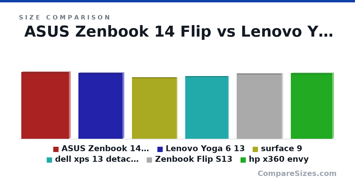 Size comparison of ASUS Zenbook 14 Flip (31.2 × 1.59 × 22.3 cm), Lenovo Yoga 6 13 (30.8 × 1.7 × 20.6 cm), surface 9 (28.7 × 0.93 × 20.9 cm), dell xps 13 detachable (29.2 × 0.74 × 20.1 cm), Zenbook Flip S13 (30.5 × 1.39 × 21.1 cm) and hp x360 envy (30.7 × 1.64 × 19.5 cm), drawn to scale