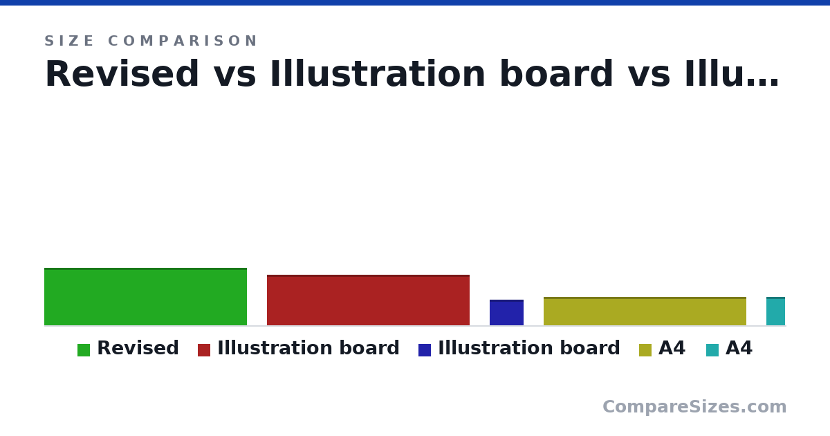 Size comparison of Revised (34.0 × 1 × 120 in), Illustration board (30.0 × 1 × 120 in), Illustration board (15.0 × 1 × 20.0 in), A4 (17.0 × 1 × 120 in) and A4 (17.0 × 1 × 11.0 in), drawn to scale