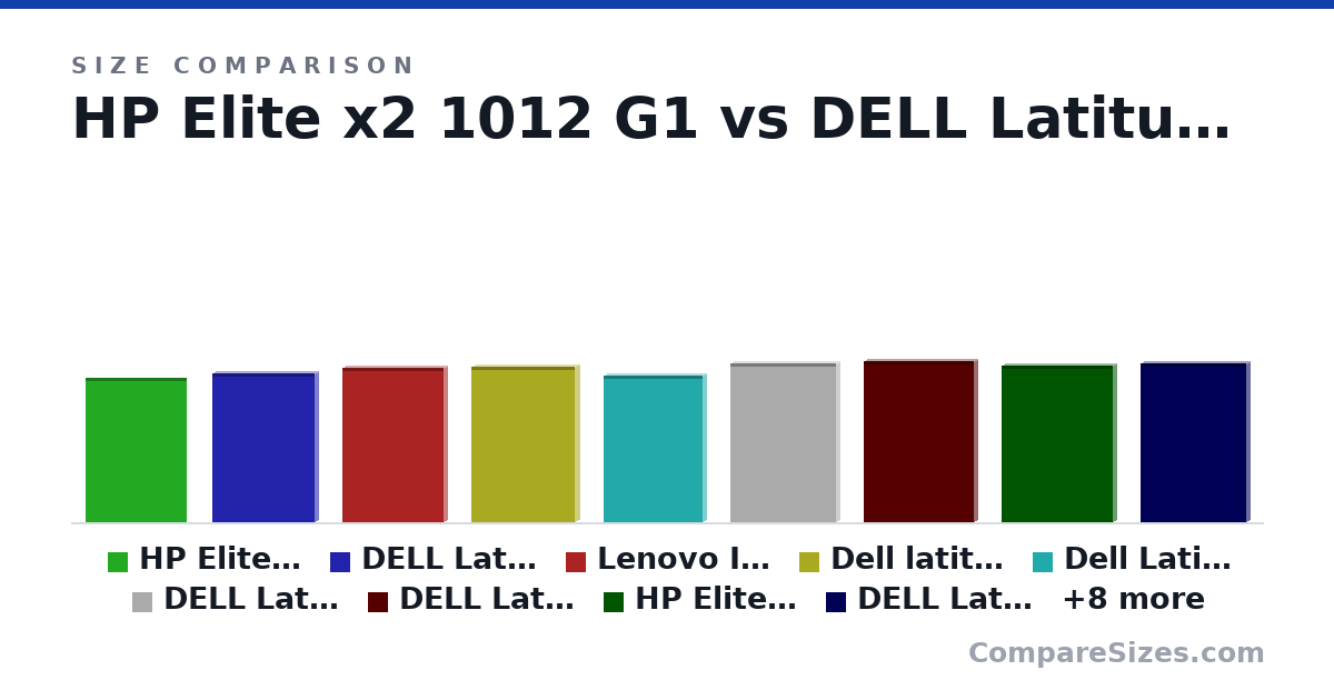 Size comparison of HP Elite x2 1012 G1 (300 × 8.05 × 214 mm), DELL Latitude E7270 (311 × 18.9 × 215 mm), Lenovo IdeaPad 5 14ITL05 (322 × 17.0 × 212 mm), Dell latitude 5400 (323 × 20.9 × 216 mm), Dell Latitude 5300 (306 × 19.3 × 208 mm), DELL Latitude 7490 (331 × 17.9 × 221 mm), and 11 more, drawn to scale