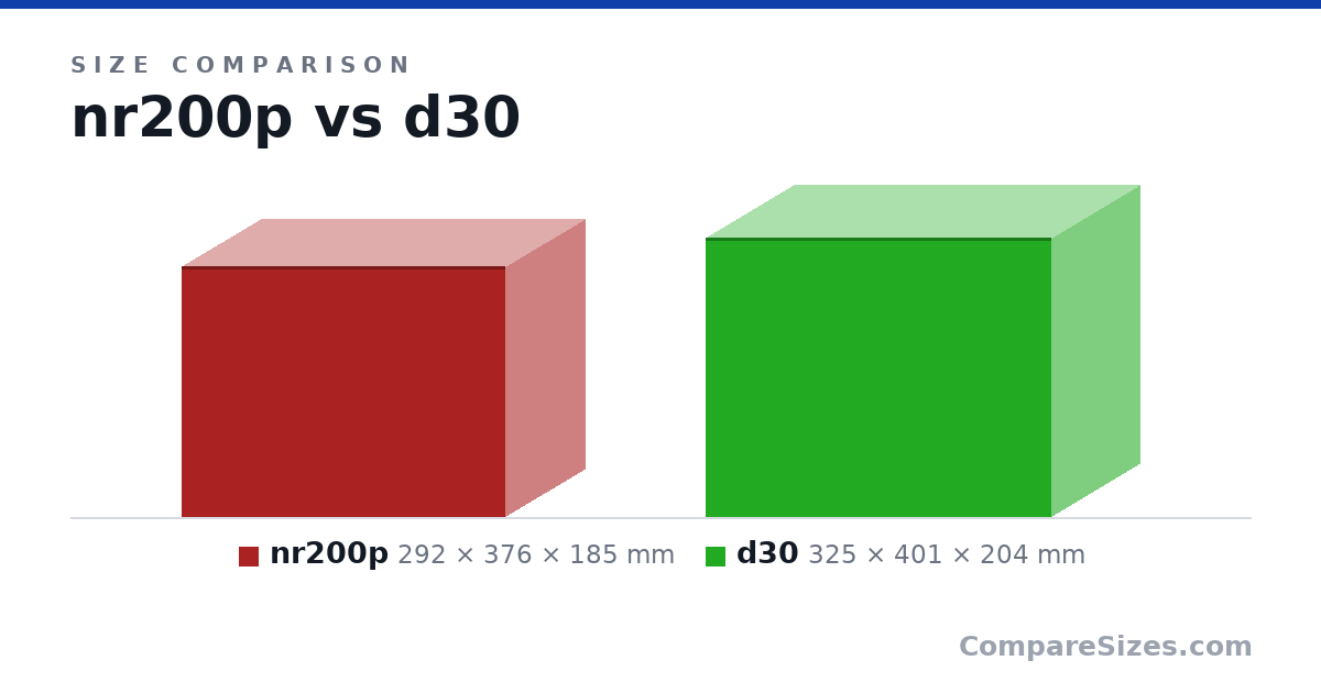 Size comparison of nr200p (292 × 376 × 185 mm) and d30 (325 × 401 × 204 mm), drawn to scale