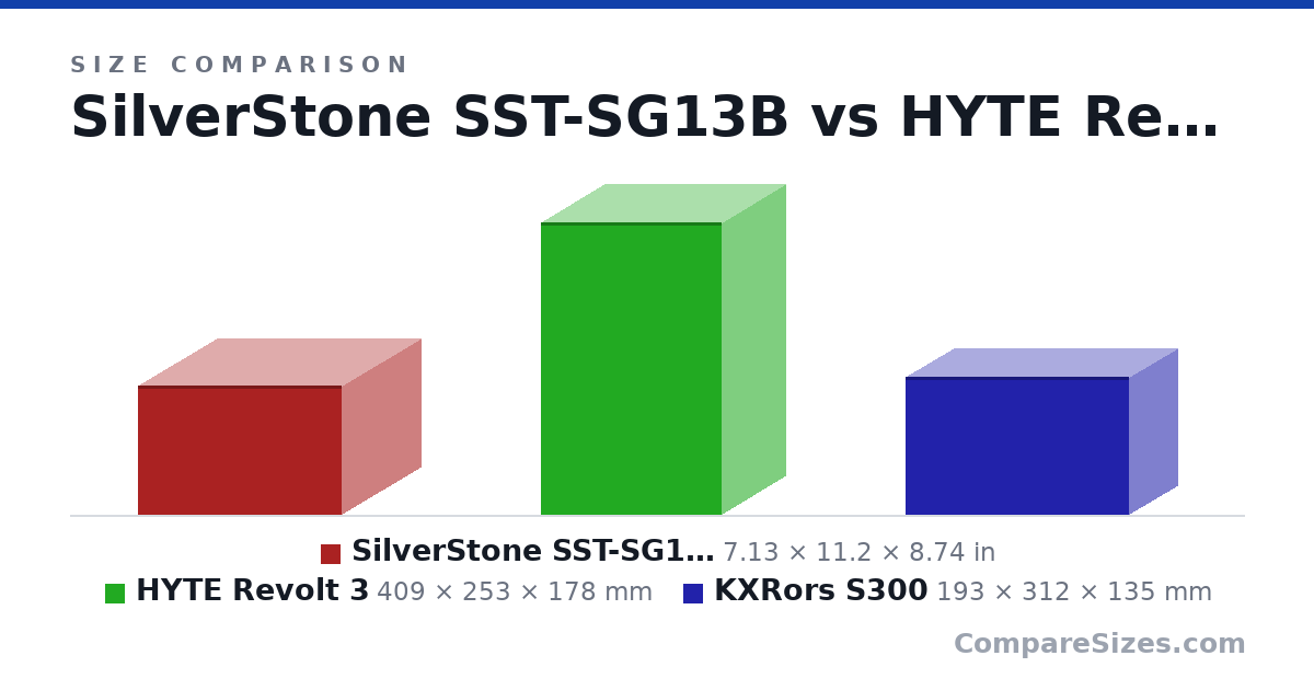 Size comparison of SilverStone SST-SG13B (7.13 × 11.2 × 8.74 in), HYTE Revolt 3 (409 × 253 × 178 mm) and KXRors S300 (193 × 312 × 135 mm), drawn to scale