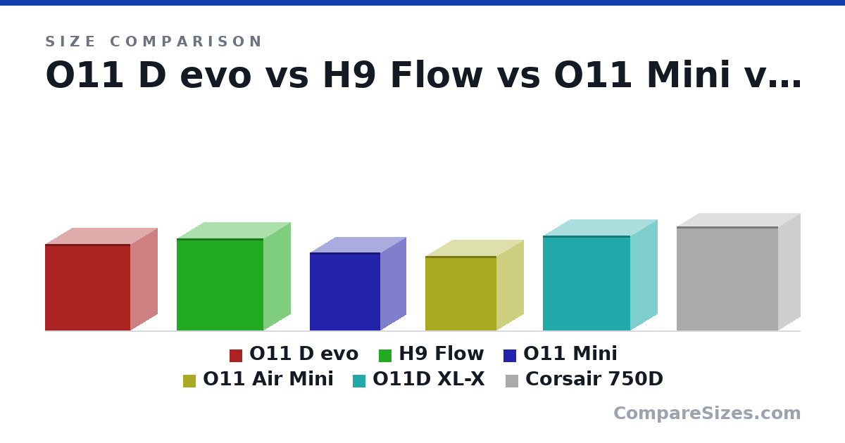 Size comparison of O11 D evo (465 × 285 × 459 mm), H9 Flow (495 × 290 × 466 mm), O11 Mini (420 × 270 × 380 mm), O11 Air Mini (400 × 288 × 384 mm), O11D XL-X (513 × 285 × 471 mm) and Corsair 750D (560 × 235 × 546 mm), drawn to scale