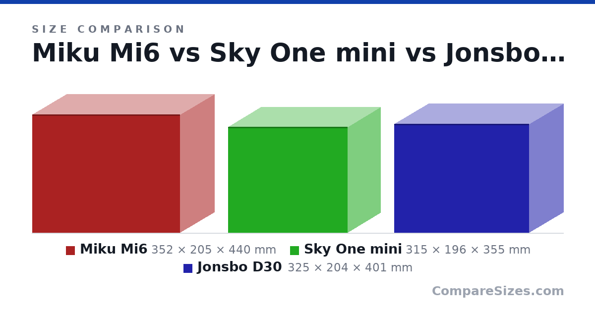 Size comparison of Miku Mi6 (352 × 205 × 440 mm), Sky One mini (315 × 196 × 355 mm) and Jonsbo D30 (325 × 204 × 401 mm), drawn to scale