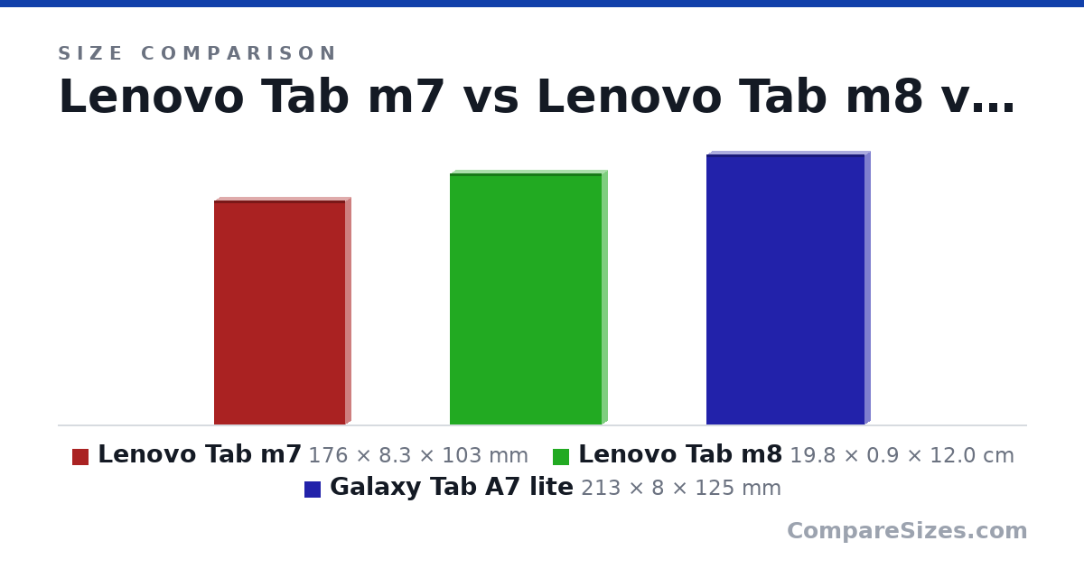 Size comparison of Lenovo Tab m7 (176 × 8.3 × 103 mm), Lenovo Tab m8 (19.8 × 0.9 × 12.0 cm) and Galaxy Tab A7 lite (213 × 8 × 125 mm), drawn to scale