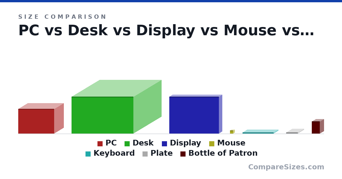 Size comparison of PC (2 × 1.5 × 2.9 in), Desk (3 × 4.5 × 5 in), Display (3 × 4 × 0.5 in), Mouse (0.25 × 0.25 × 0.25 in), Keyboard (0.1 × 2.5 × 0.75 in), Plate (0.1 × 0.95 × 0.95 in), and 1 more, drawn to scale