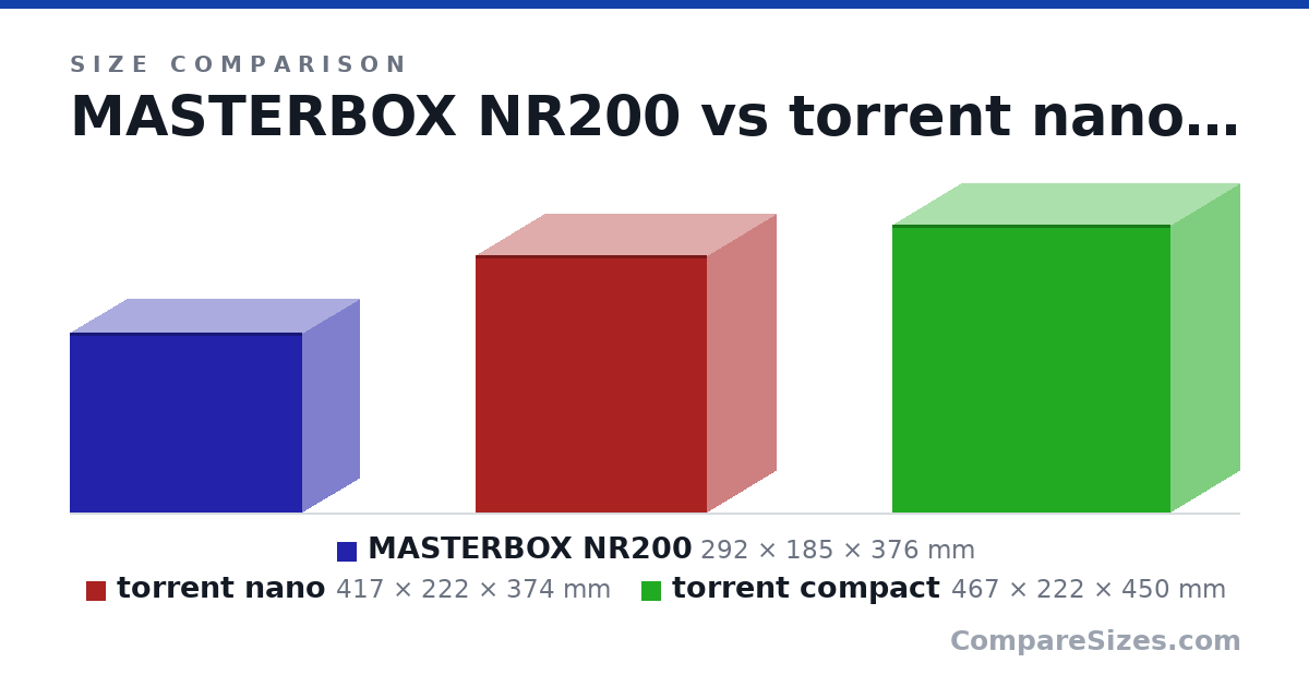 Size comparison of MASTERBOX NR200 (292 × 185 × 376 mm), torrent nano (417 × 222 × 374 mm) and torrent compact (467 × 222 × 450 mm), drawn to scale