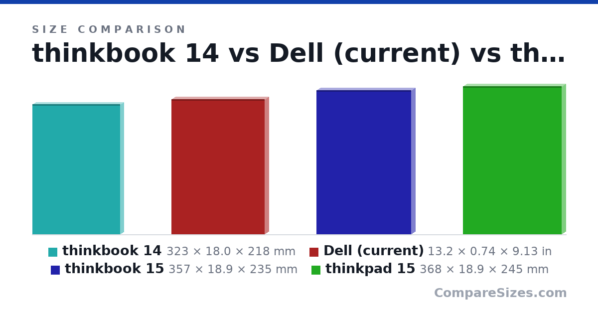 Size comparison of thinkbook 14 (323 × 18.0 × 218 mm), Dell (current) (13.2 × 0.74 × 9.13 in), thinkbook 15 (357 × 18.9 × 235 mm) and thinkpad 15 (368 × 18.9 × 245 mm), drawn to scale
