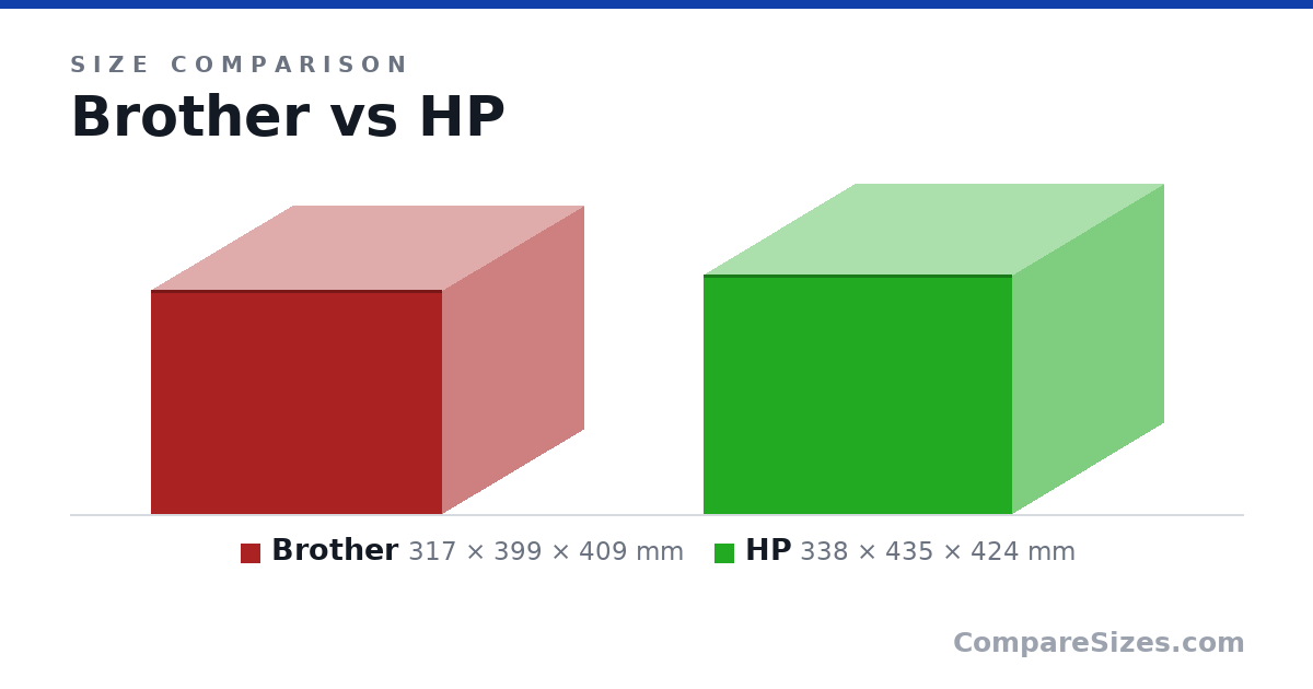 Size comparison of Brother (317 × 399 × 409 mm) and HP (338 × 435 × 424 mm), drawn to scale