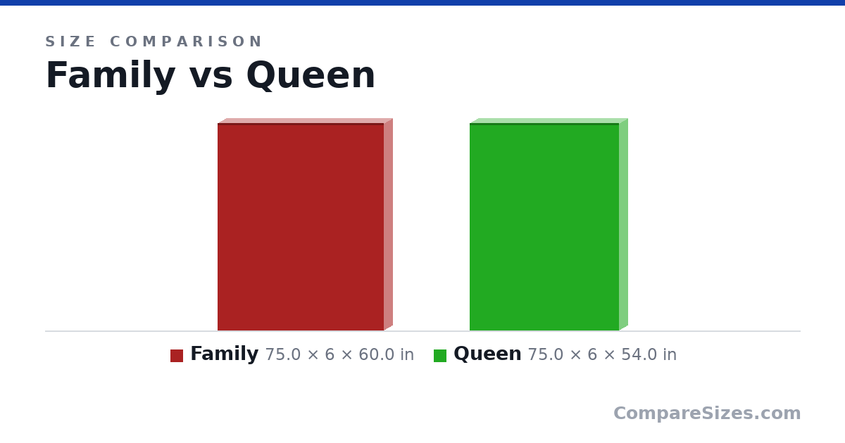 Size comparison of Family (75.0 × 6 × 60.0 in) and Queen (75.0 × 6 × 54.0 in), drawn to scale