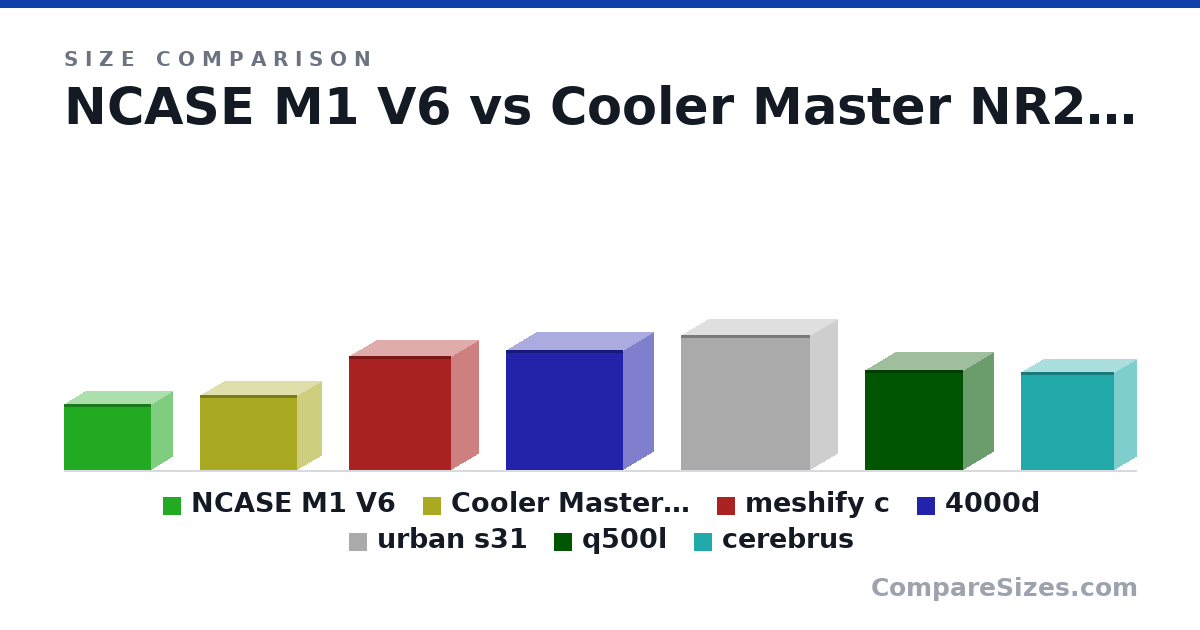 Size comparison of NCASE M1 V6 (256 × 161 × 338 mm), Cooler Master NR200P (292 × 185 × 376 mm), meshify c (17.3 × 8.27 × 15.6 in), 4000d (466 × 230 × 453 mm), urban s31 (20.5 × 8.1 × 19.7 in), q500l (15.2 × 9.05 × 15.0 in), and 1 more, drawn to scale