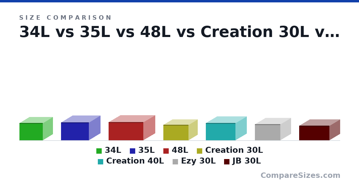 Size comparison of 34L (300 × 400 × 340 mm), 35L (310 × 480 × 390 mm), 48L (315 × 600 × 400 mm), Creation 30L (270 × 435 × 310 mm), Creation 40L (300 × 510 × 385 mm), Ezy 30L (280 × 440 × 360 mm), and 1 more, drawn to scale