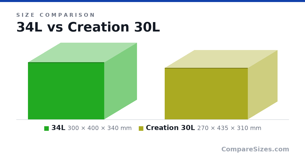 Size comparison of 34L (300 × 400 × 340 mm) and Creation 30L (270 × 435 × 310 mm), drawn to scale