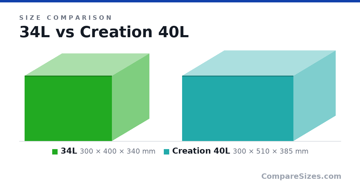 Size comparison of 34L (300 × 400 × 340 mm) and Creation 40L (300 × 510 × 385 mm), drawn to scale