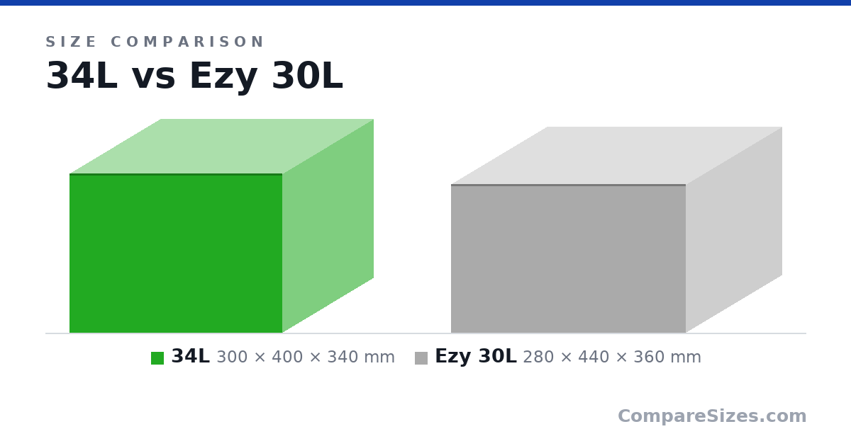 Size comparison of 34L (300 × 400 × 340 mm) and Ezy 30L (280 × 440 × 360 mm), drawn to scale