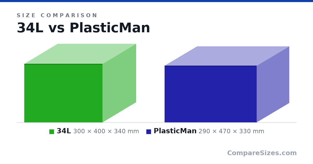 Size comparison of 34L (300 × 400 × 340 mm) and PlasticMan (290 × 470 × 330 mm), drawn to scale