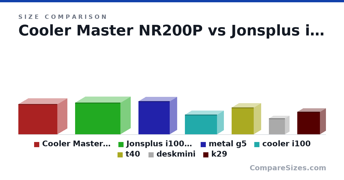 Size comparison of Cooler Master NR200P (292 × 185 × 376 mm), Jonsplus i100 Pro (307 × 194 × 435 mm), metal g5 (320 × 140 × 300 mm), cooler i100 (190 × 128 × 308 mm), t40 (260 × 137 × 212 mm), deskmini (155 × 80.0 × 155 mm), and 1 more, drawn to scale
