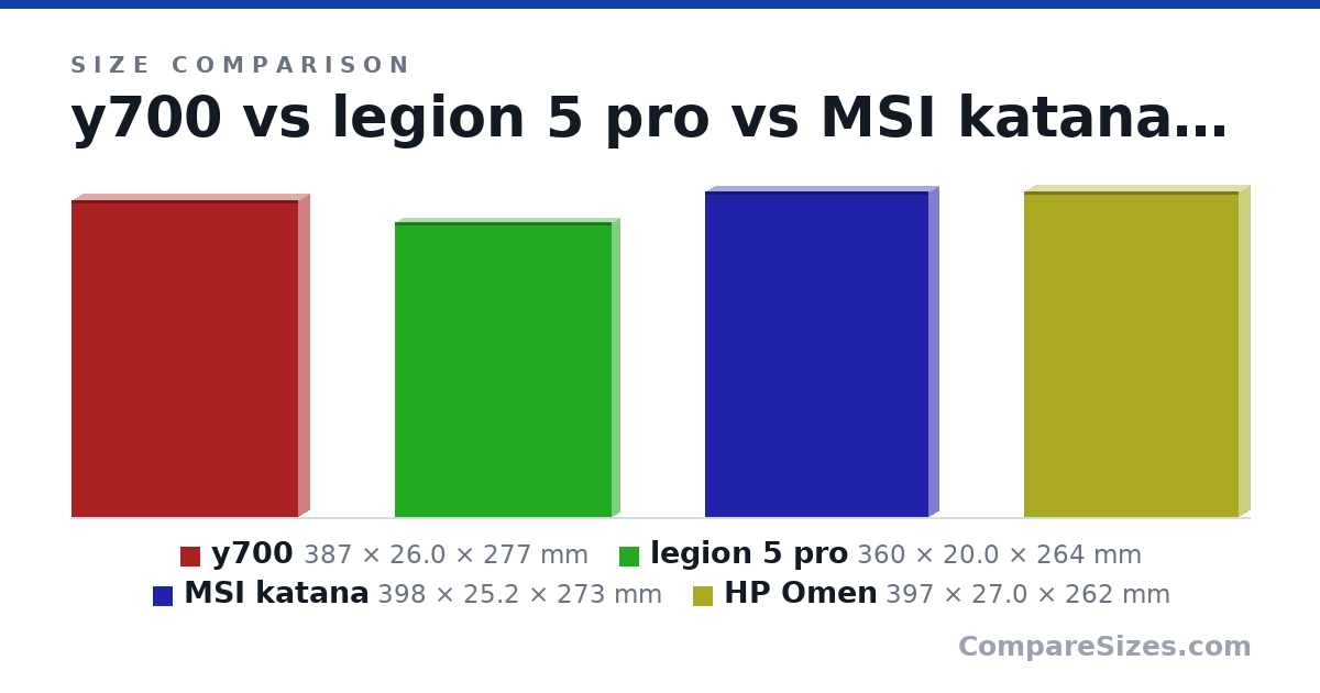 Size comparison of y700 (387 × 26.0 × 277 mm), legion 5 pro (360 × 20.0 × 264 mm), MSI katana (398 × 25.2 × 273 mm) and HP Omen (397 × 27.0 × 262 mm), drawn to scale