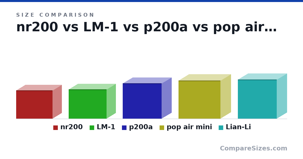 Size comparison of nr200 (292 × 185 × 376 mm), LM-1 (303 × 185 × 391 mm), p200a (365 × 205 × 400 mm), pop air mini (393 × 215 × 432 mm) and Lian-Li (403 × 210 × 400 mm), drawn to scale