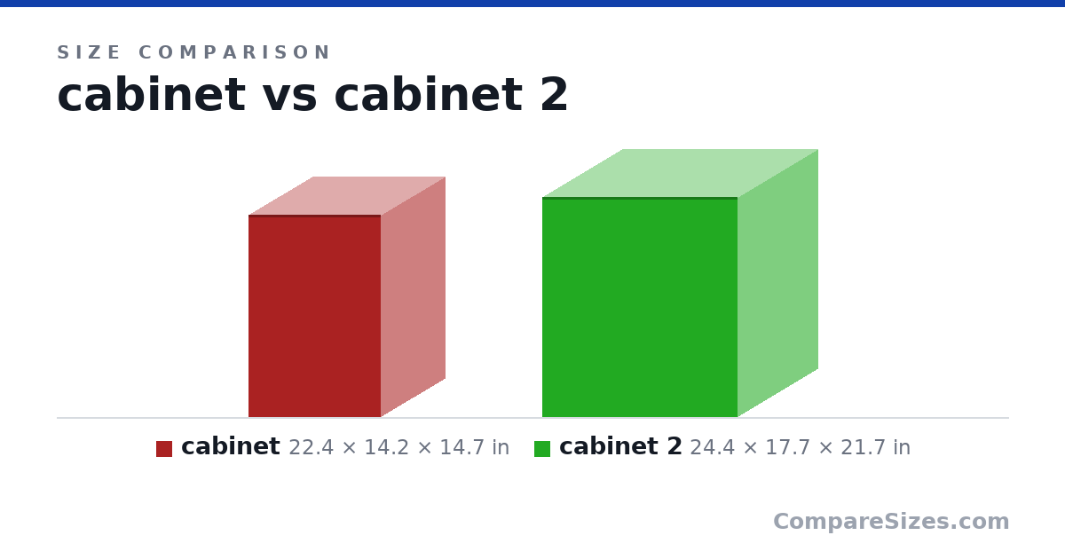Size comparison of cabinet (22.4 × 14.2 × 14.7 in) and cabinet 2 (24.4 × 17.7 × 21.7 in), drawn to scale
