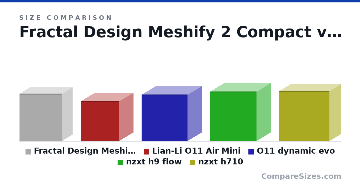 Size comparison of Fractal Design Meshify 2 Compact (475 × 210 × 424 mm), Lian-Li O11 Air Mini (400 × 280 × 384 mm), O11 dynamic evo (46.5 × 28.5 × 45.9 cm), nzxt h9 flow (495 × 290 × 466 mm) and nzxt h710 (500 × 230 × 500 mm), drawn to scale