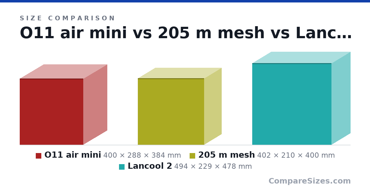 Size comparison of O11 air mini (400 × 288 × 384 mm), 205 m mesh (402 × 210 × 400 mm) and Lancool 2 (494 × 229 × 478 mm), drawn to scale