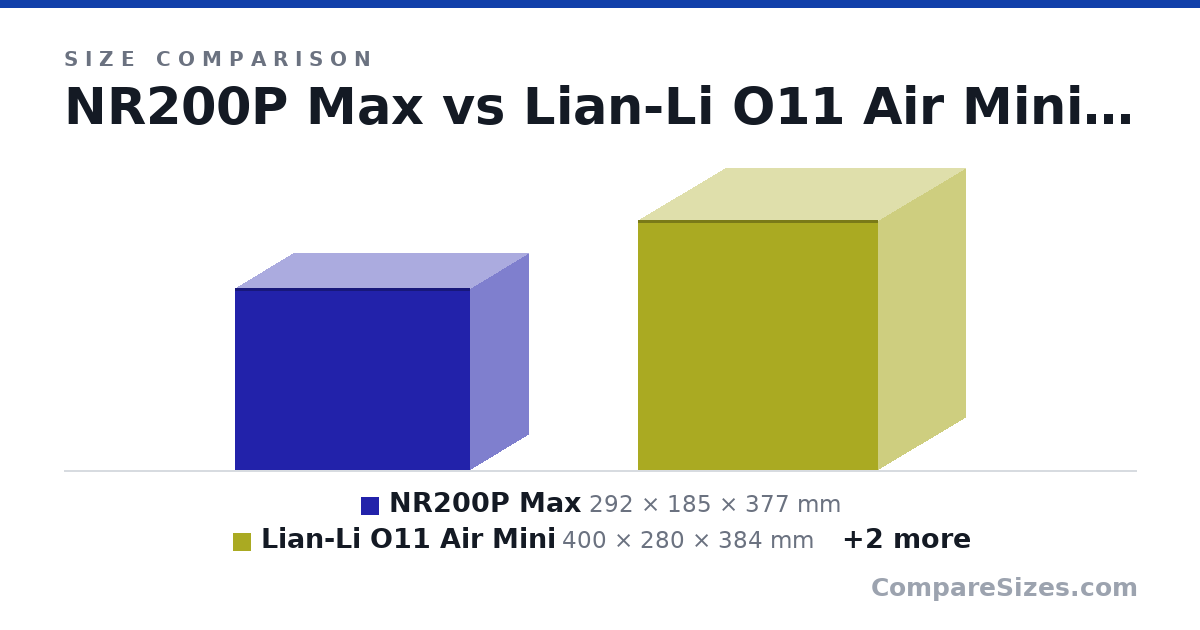Size comparison of NR200P Max (292 × 185 × 377 mm), Lian-Li O11 Air Mini (400 × 280 × 384 mm), Meshify 2 Compact (475 × 210 × 424 mm) and NZXT H710 (516 × 230 × 494 mm), drawn to scale