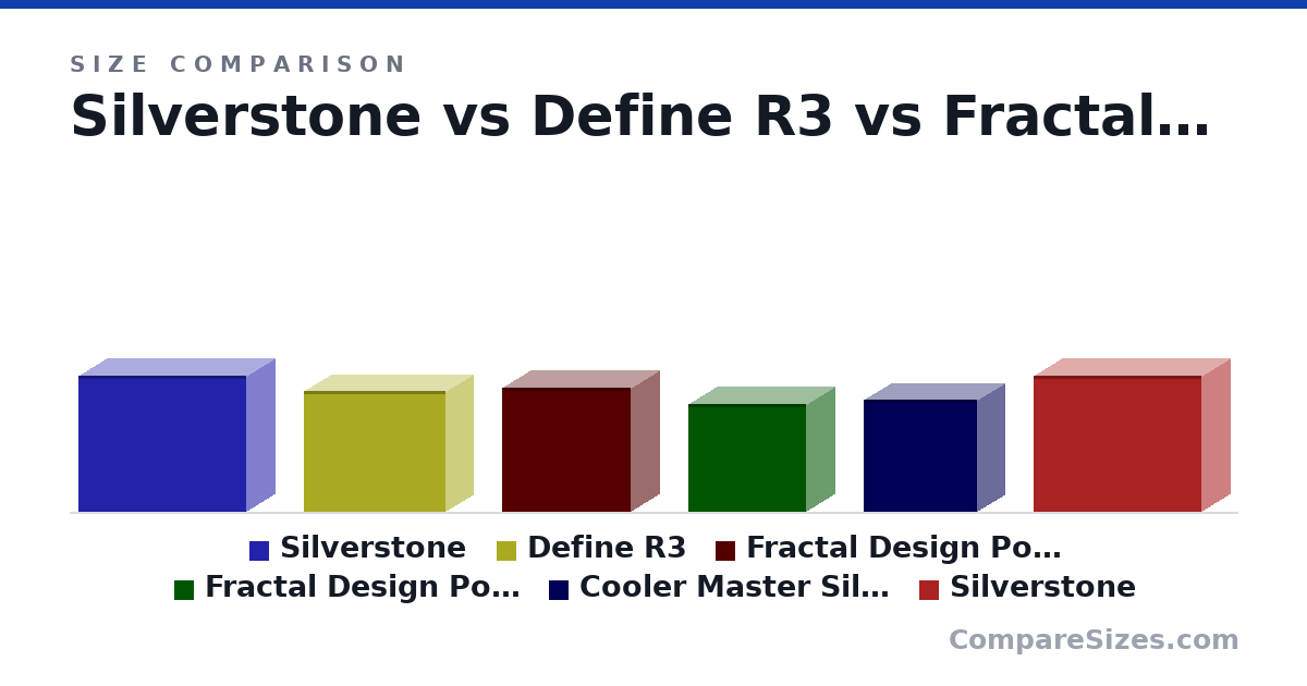Size comparison of Silverstone (499 × 212 × 615 mm), Define R3 (440 × 207 × 521 mm), Fractal Design Pop Air (454 × 215 × 473 mm), Fractal Design Pop Mini Air (393 × 215 × 432 mm), Cooler Master Silencio S400 (408 × 210 × 418 mm) and Silverstone (499 × 212 × 615 mm), drawn to scale