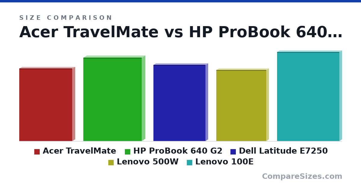 Size comparison of Acer TravelMate (295 × 21.0 × 215 mm), HP ProBook 640 G2 (34.0 × 2.7 × 23.7 cm), Dell Latitude E7250 (12.2 × 0.8 × 8.3 in), Lenovo 500W (290 × 19.9 × 202 mm) and Lenovo 100E (362 × 19.9 × 253 mm), drawn to scale