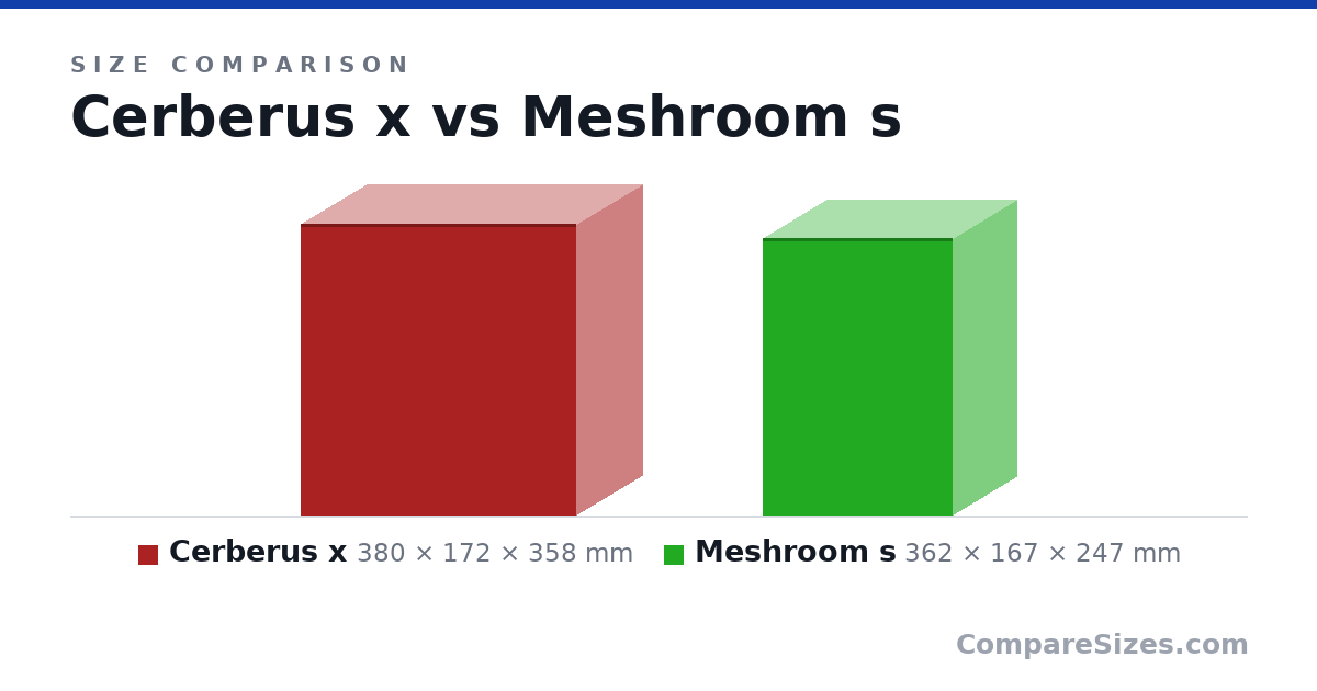 Size comparison of Cerberus x (380 × 172 × 358 mm) and Meshroom s (362 × 167 × 247 mm), drawn to scale
