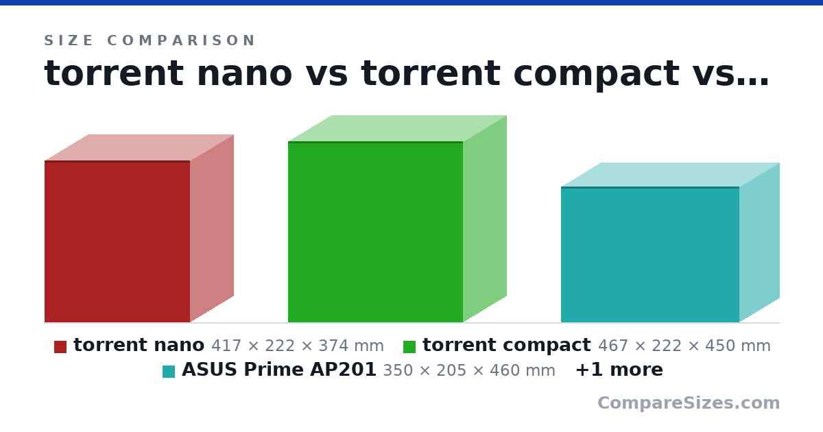 Size comparison of torrent nano (417 × 222 × 374 mm), torrent compact (467 × 222 × 450 mm), ASUS Prime AP201 (350 × 205 × 460 mm) and MASTERBOX NR200 (292 × 185 × 376 mm), drawn to scale