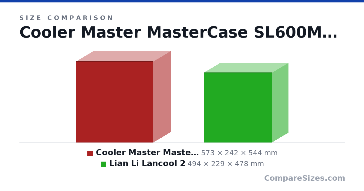 Size comparison of Cooler Master MasterCase SL600M Black Edition (573 × 242 × 544 mm) and Lian Li Lancool 2 (494 × 229 × 478 mm), drawn to scale