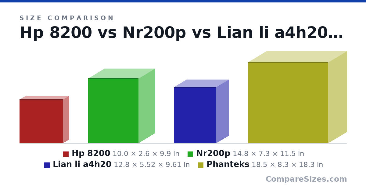 Size comparison of Hp 8200 (10.0 × 2.6 × 9.9 in), Nr200p (14.8 × 7.3 × 11.5 in), Lian li a4h20 (12.8 × 5.52 × 9.61 in) and Phanteks (18.5 × 8.3 × 18.3 in), drawn to scale