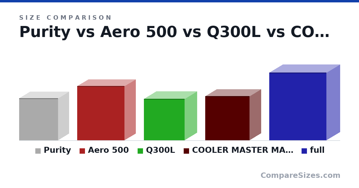 Size comparison of Purity (392 × 200 × 360 mm), Aero 500 (505 × 203 × 440 mm), Q300L (387 × 230 × 378 mm), COOLER MASTER MASTERBOX (411 × 210 × 411 mm) and full (630 × 250 × 530 mm), drawn to scale