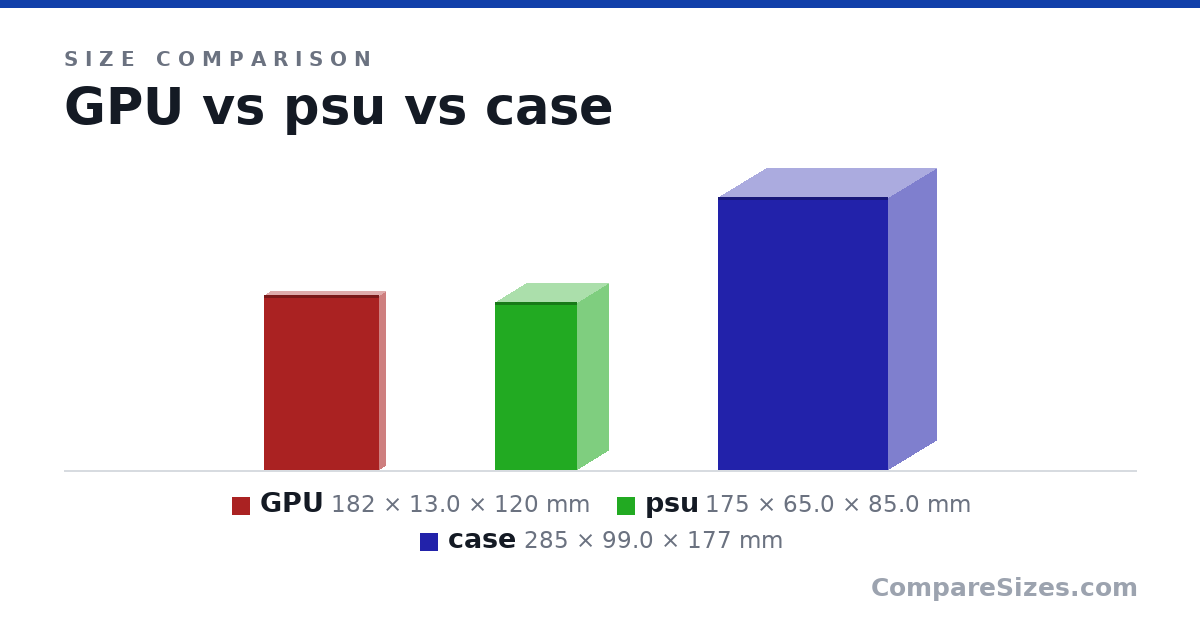 Size comparison of GPU (182 × 13.0 × 120 mm), psu (175 × 65.0 × 85.0 mm) and case (285 × 99.0 × 177 mm), drawn to scale
