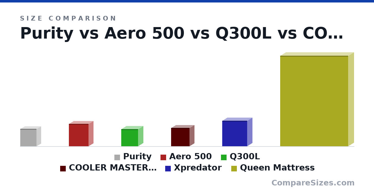 Size comparison of Purity (392 × 200 × 360 mm), Aero 500 (505 × 203 × 440 mm), Q300L (387 × 230 × 378 mm), COOLER MASTER MASTERBOX (411 × 210 × 411 mm), Xpredator (570 × 230 × 560 mm) and Queen Mattress (2,032 × 254 × 1,524 mm), drawn to scale