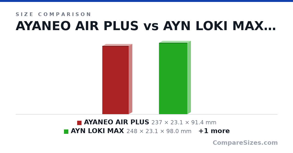 Size comparison of AYANEO AIR PLUS (237 × 23.1 × 91.4 mm), AYN LOKI MAX (248 × 23.1 × 98.0 mm) and Nintendo switch Oled (242 × 14.0 × 102 mm), drawn to scale