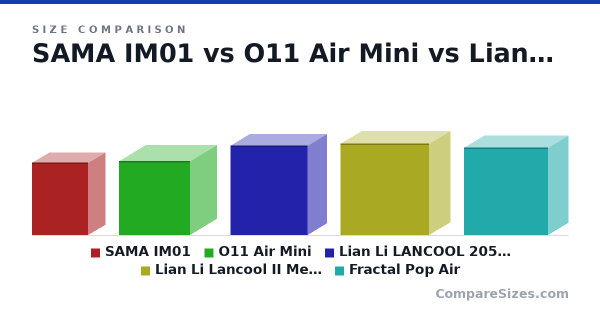 Size comparison of SAMA IM01 (391 × 185 × 303 mm), O11 Air Mini (400 × 288 × 384 mm), Lian Li LANCOOL 205 Mesh C (485 × 205 × 415 mm), Lian Li Lancool II Mesh C RGB (494 × 229 × 478 mm) and Fractal Pop Air (474 × 215 × 454 mm), drawn to scale