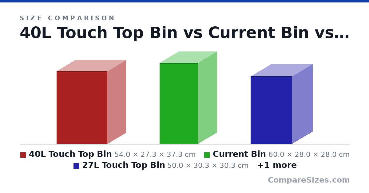 Size comparison of 40L Touch Top Bin (54.0 × 27.3 × 37.3 cm), Current Bin (60.0 × 28.0 × 28.0 cm), 27L Touch Top Bin (50.0 × 30.3 × 30.3 cm) and Icon Plastics 27L Charcoal Lift Top Tidy (45.0 × 28.5 × 29.0 cm), drawn to scale