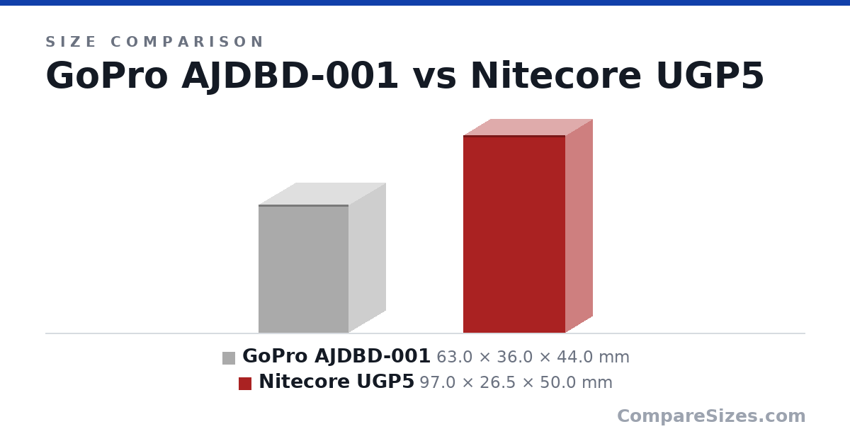 Size comparison of GoPro AJDBD-001 (63.0 × 36.0 × 44.0 mm) and Nitecore UGP5 (97.0 × 26.5 × 50.0 mm), drawn to scale
