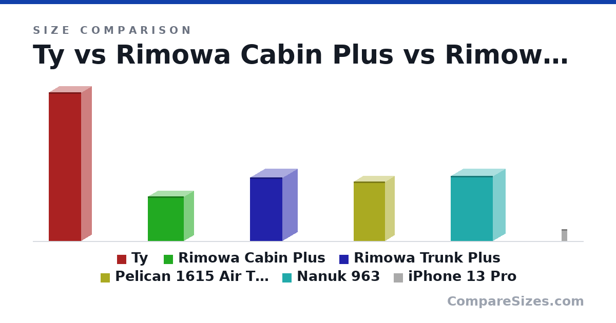 Size comparison of Ty (74.0 × 16.0 × 10.0 in), Rimowa Cabin Plus (22.1 × 9.9 × 17.8 in), Rimowa Trunk Plus (31.5 × 14.6 × 16.1 in), Pelican 1615 Air Travel Case (29.6 × 9.4 × 15.5 in), Nanuk 963 (32.5 × 12.3 × 21.0 in) and iPhone 13 Pro (5.78 × 0.3 × 2.82 in), drawn to scale