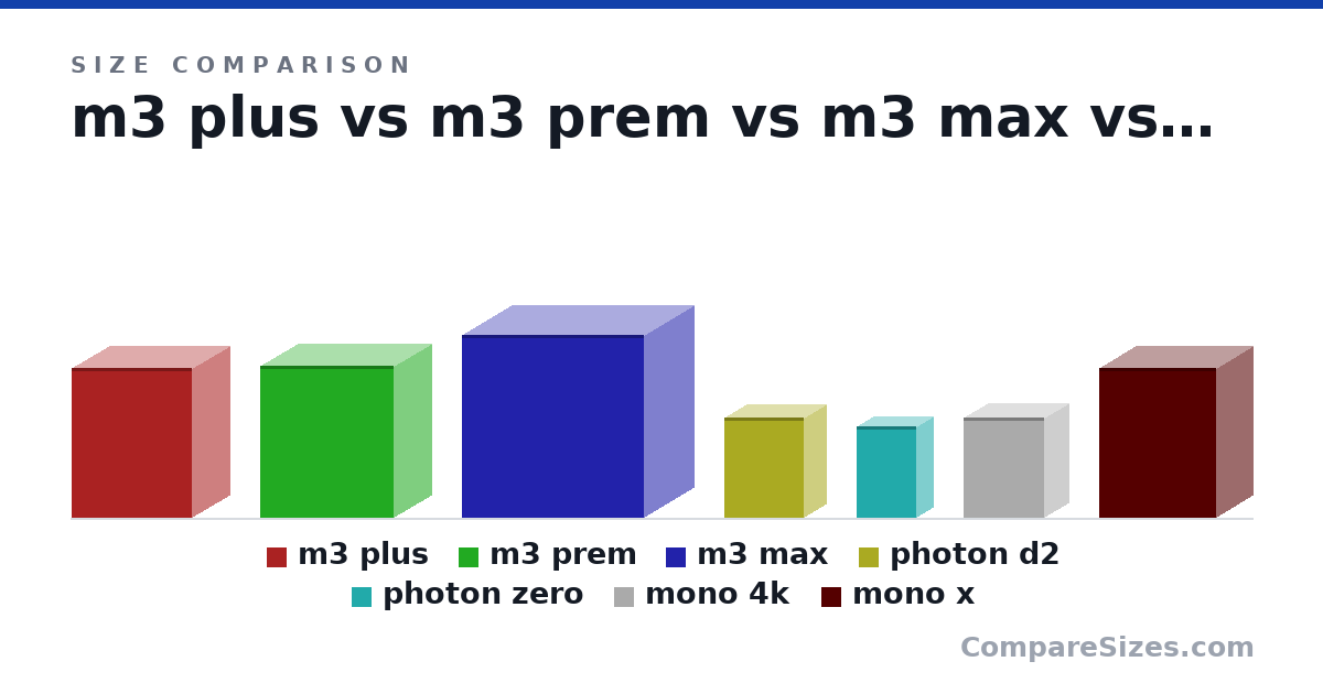 Size comparison of m3 plus (245 × 122 × 197 mm), m3 prem (250 × 123 × 219 mm), m3 max (300 × 164 × 298 mm), photon d2 (165 × 73.0 × 131 mm), photon zero (150 × 54.0 × 97.0 mm), mono 4k (165 × 80.0 × 132 mm), and 1 more, drawn to scale