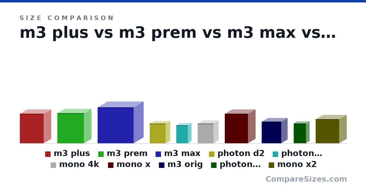 Size comparison of m3 plus (245 × 122 × 197 mm), m3 prem (250 × 123 × 219 mm), m3 max (300 × 164 × 298 mm), photon d2 (165 × 73.0 × 131 mm), photon zero (150 × 54.0 × 97.0 mm), mono 4k (165 × 80.0 × 132 mm), and 4 more, drawn to scale