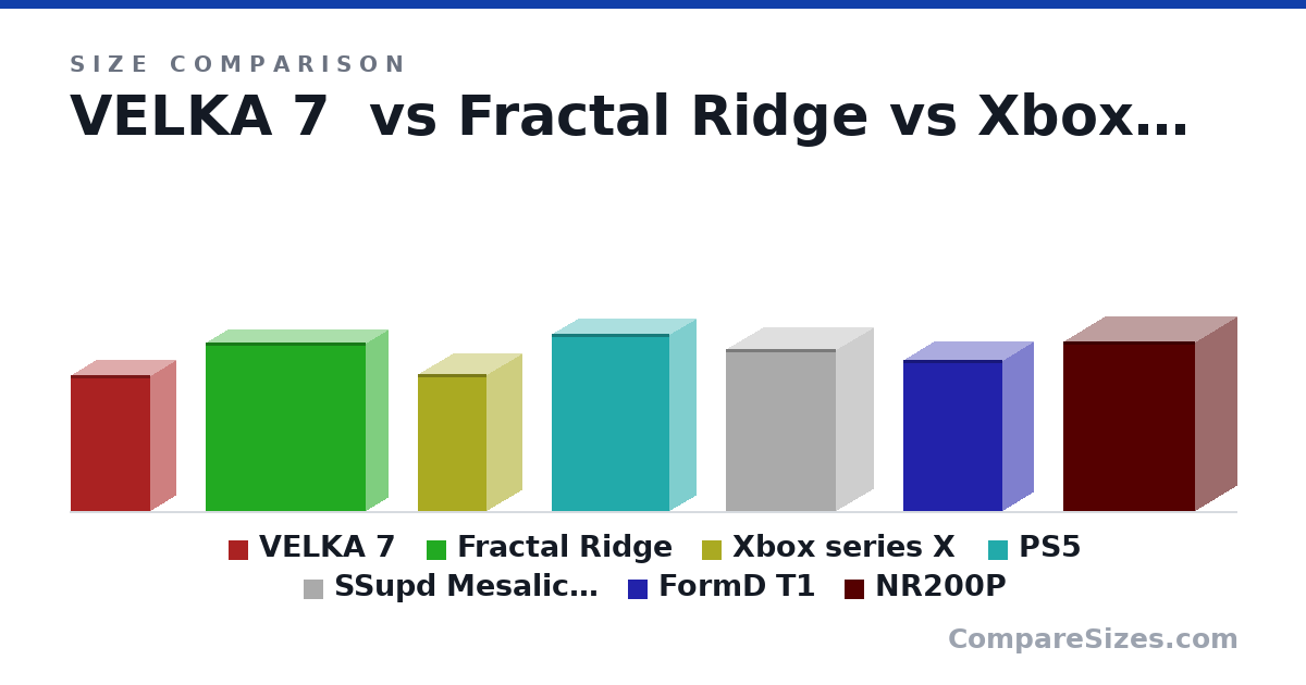 Size comparison of VELKA 7 (303 × 111 × 177 mm), Fractal Ridge (375 × 95.0 × 355 mm), Xbox series X (12.0 × 6 × 6 in), PS5 (15.5 × 4.5 × 10.3 in), SSupd Mesalicious (360 × 166 × 245 mm), FormD T1 (335 × 135 × 220 mm), and 1 more, drawn to scale