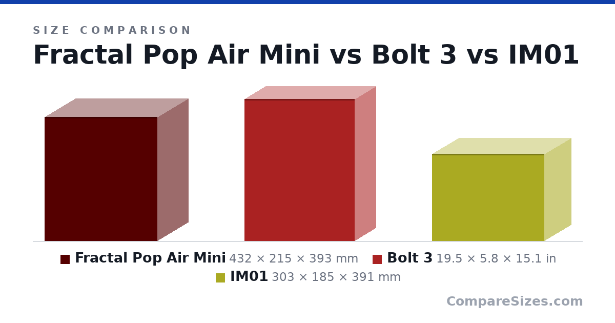 Size comparison of Fractal Pop Air Mini (432 × 215 × 393 mm), Bolt 3 (19.5 × 5.8 × 15.1 in) and IM01 (303 × 185 × 391 mm), drawn to scale