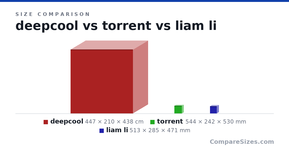Size comparison of deepcool (447 × 210 × 438 cm), torrent (544 × 242 × 530 mm) and liam li (513 × 285 × 471 mm), drawn to scale