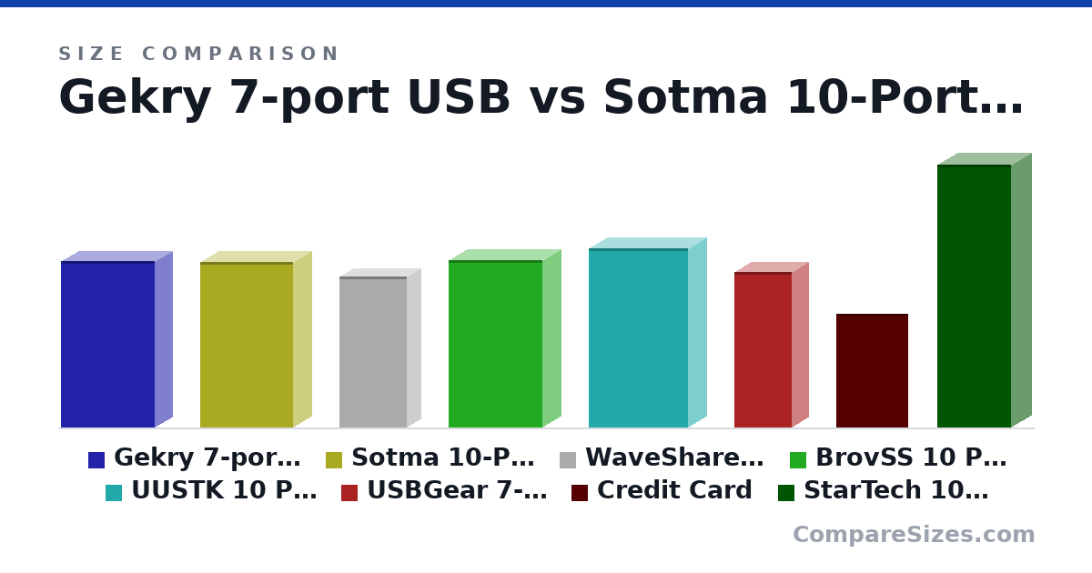 Size comparison of Gekry 7-port USB (4.95 × 1 × 2.79 in), Sotma 10-Port USB Hub (4.92 × 1.06 × 2.76 in), WaveShare 7-Port USB Hub (11.4 × 2.1 × 5.1 cm), BrovSS 10 Port Powered USB 3.0 Hub (4.98 × 1.07 × 2.79 in), UUSTK 10 Port Powered USB 3.0 (5.31 × 1.07 × 2.95 in), USBGear 7-Port USB 3.2 Gen 1 (4.62 × 0.97 × 1.69 in), and 2 more, drawn to scale