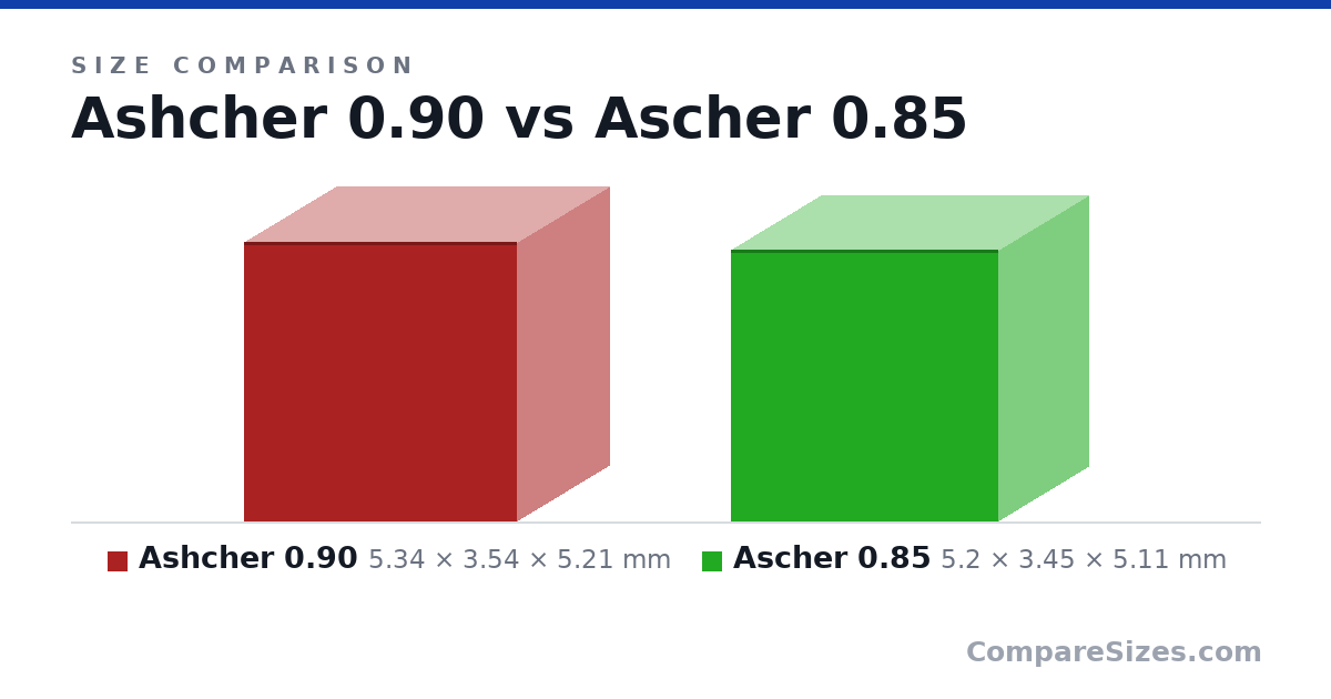 Size comparison of Ashcher 0.90 (5.34 × 3.54 × 5.21 mm) and Ascher 0.85 (5.2 × 3.45 × 5.11 mm), drawn to scale
