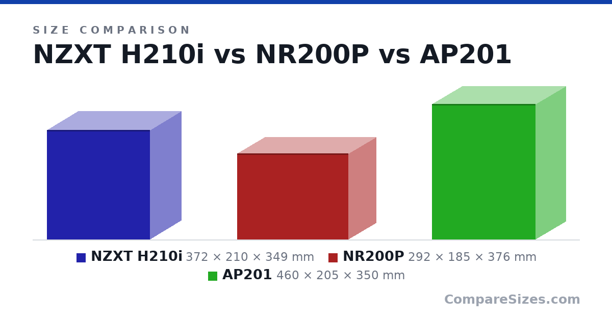 Size comparison of NZXT H210i (372 × 210 × 349 mm), NR200P (292 × 185 × 376 mm) and AP201 (460 × 205 × 350 mm), drawn to scale