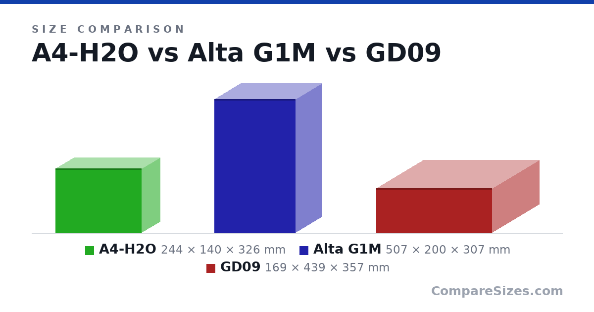 Size comparison of A4-H2O (244 × 140 × 326 mm), Alta G1M (507 × 200 × 307 mm) and GD09 (169 × 439 × 357 mm), drawn to scale