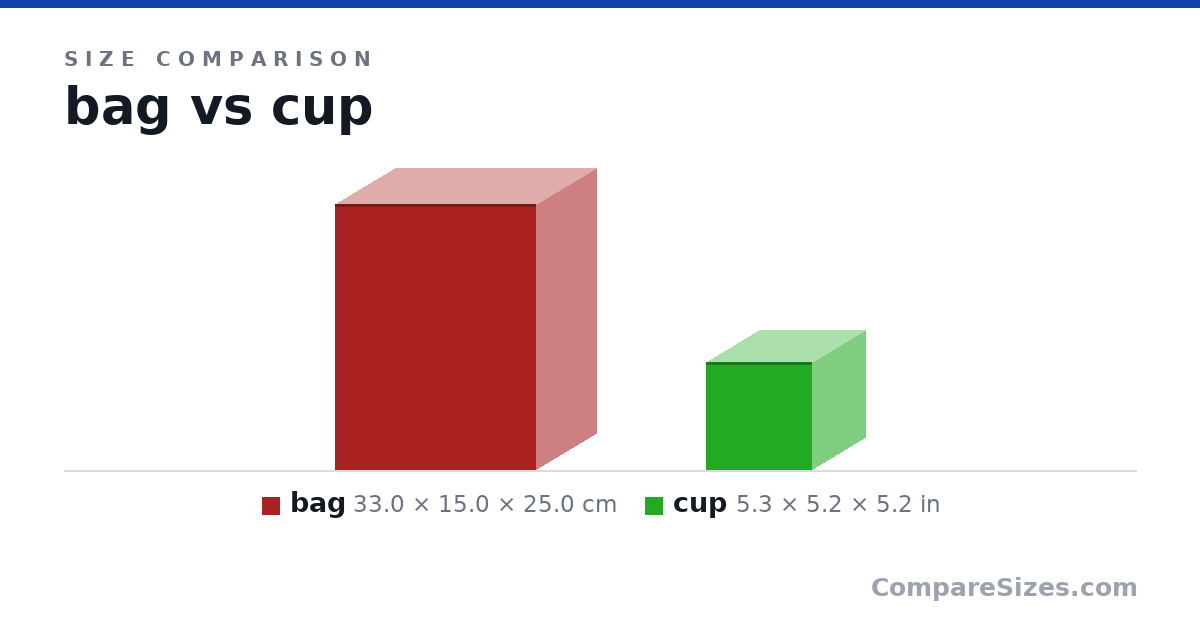 Size comparison of bag (33.0 × 15.0 × 25.0 cm) and cup (5.3 × 5.2 × 5.2 in), drawn to scale